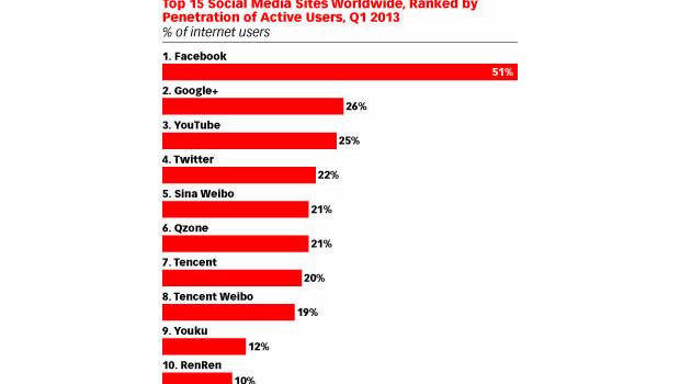 crecimiento rede sociales