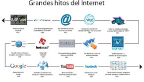 hitos historia internet