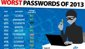 peores contraseñas 2013 splashdata